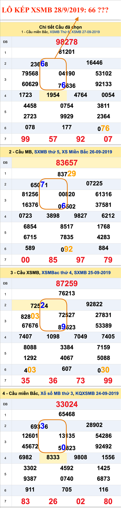 An so kep thu nhi - Lo kep XSMB 28-09-2019